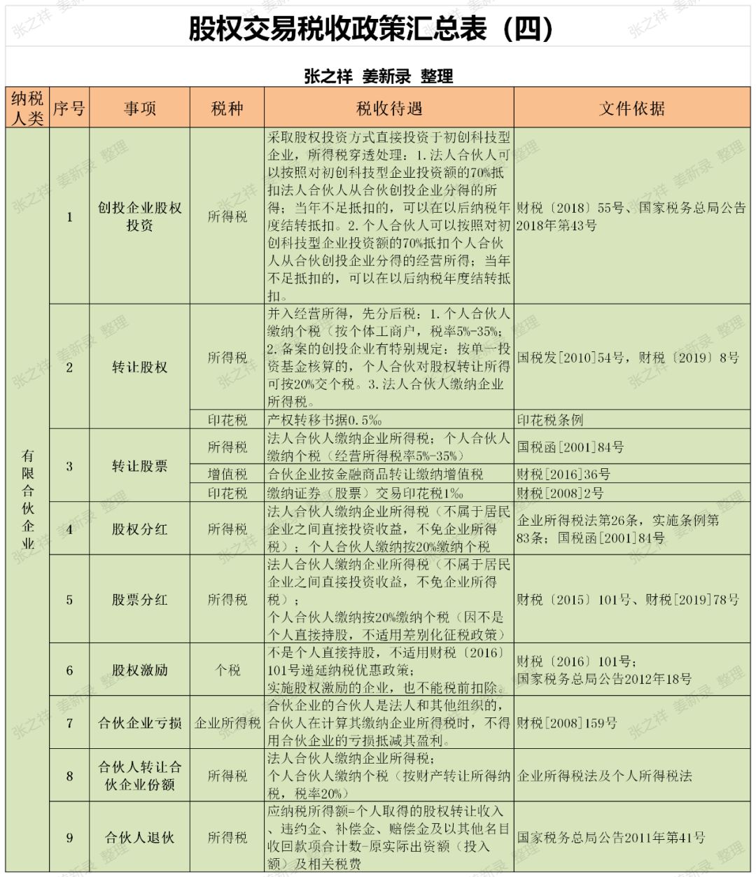 股权交易税收政策汇总