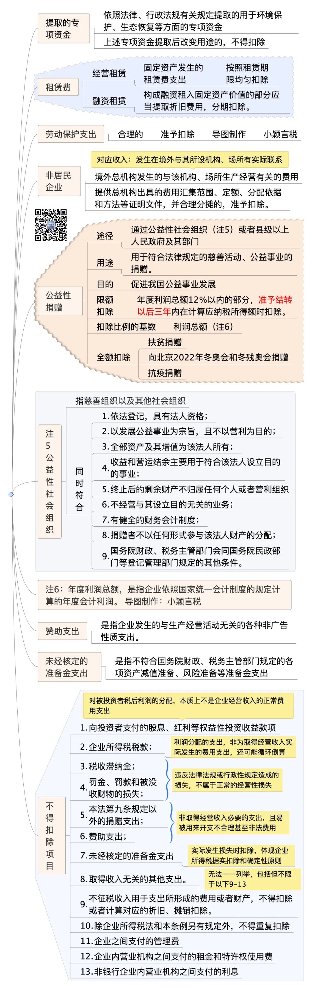 思维导图学企业所得税法及实施条例——税前扣除篇