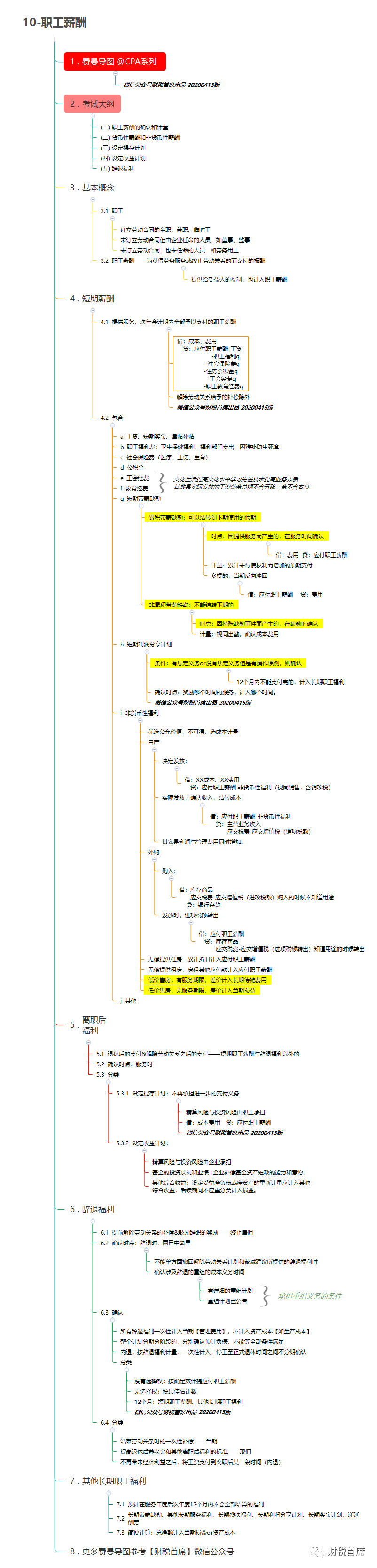 cpa思维导图|2020年注册会计师会计科目之职工薪酬