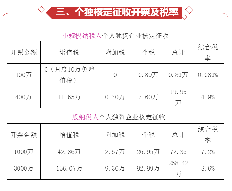 个人独资企业个税核定征收筹划方案