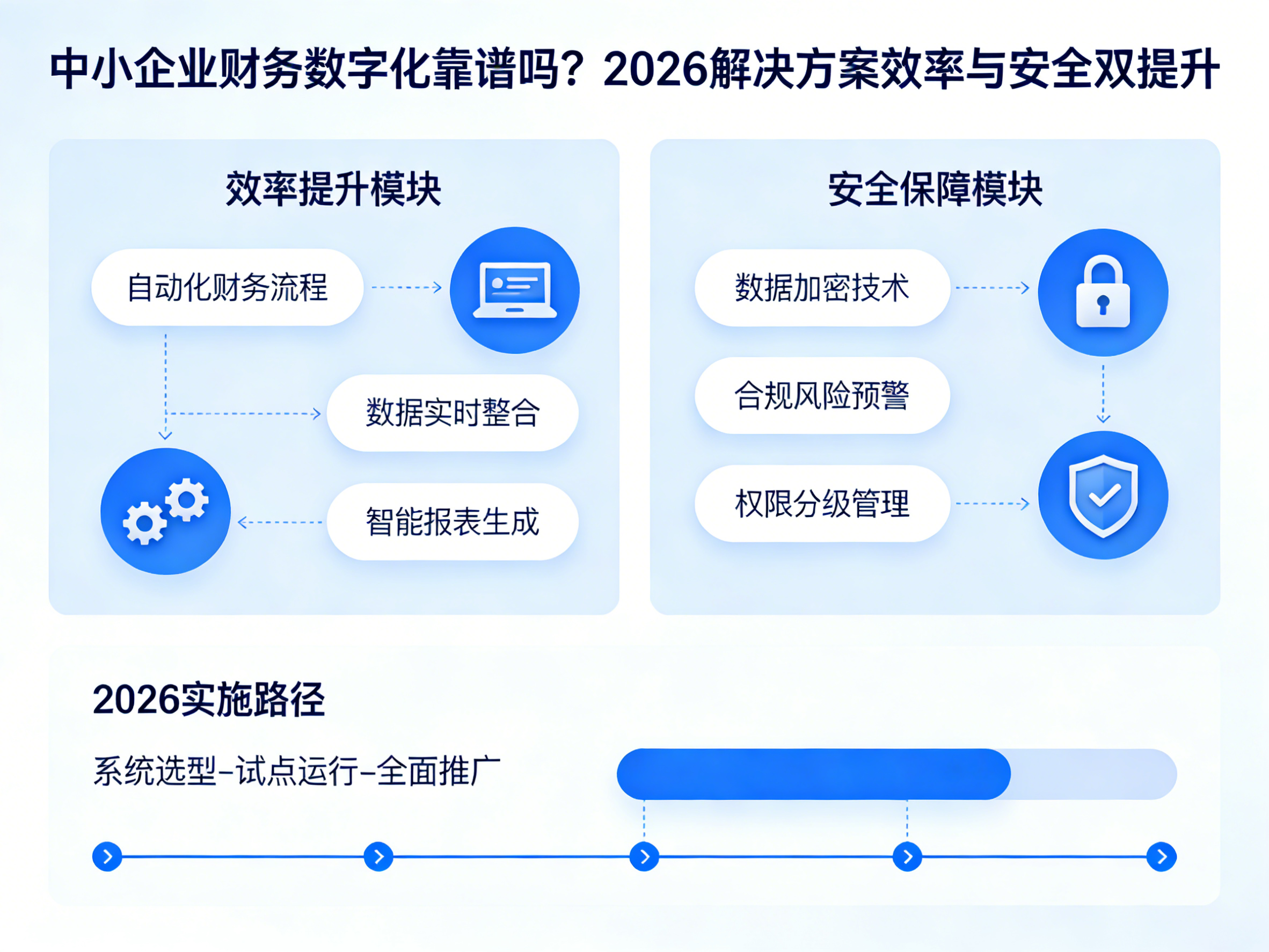中小企业财务数字化靠谱吗？2026解决方案效率与安全双提升