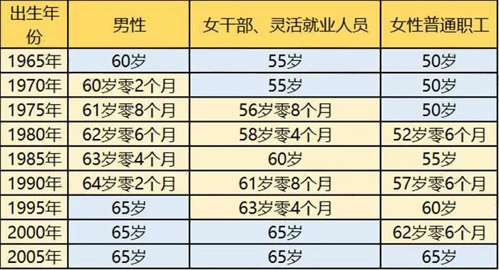 1975年出生的普通女职工等人群,都是以现在的退休年龄60岁,65 岁,50岁