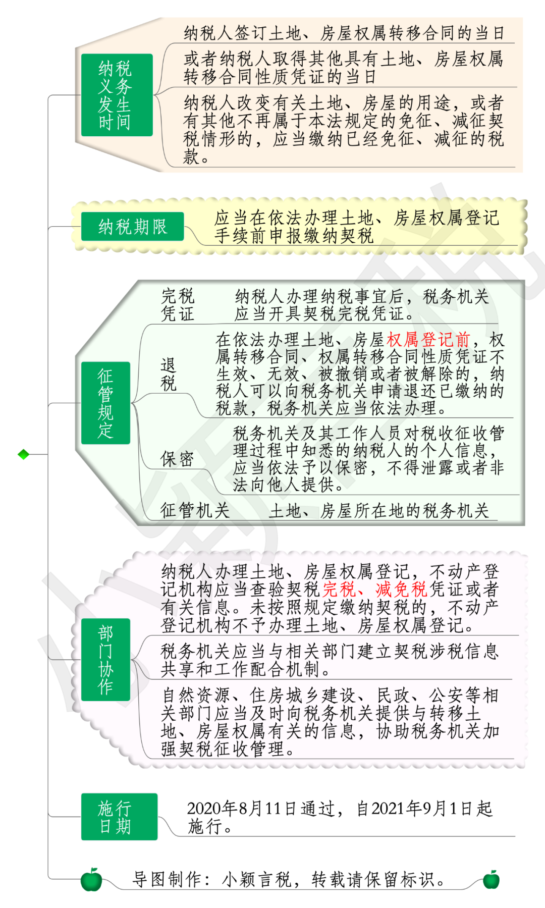 契税思维导图图片