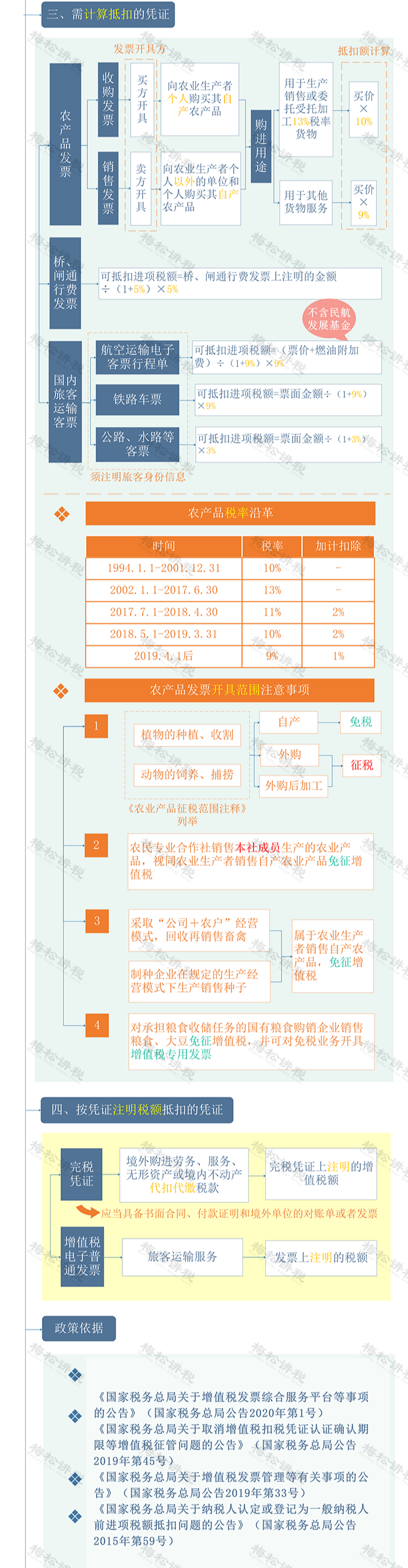 12月起,这是我的最新最全税率表和进项抵扣方式!