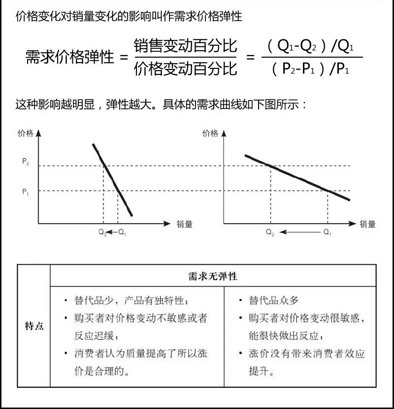 需求价格弹性曲线图片