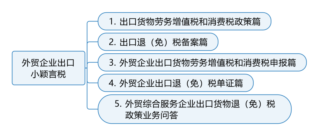 免稅政策和徵稅政策規定外,下列出口貨物勞務實行增值稅退(免)稅(免徵