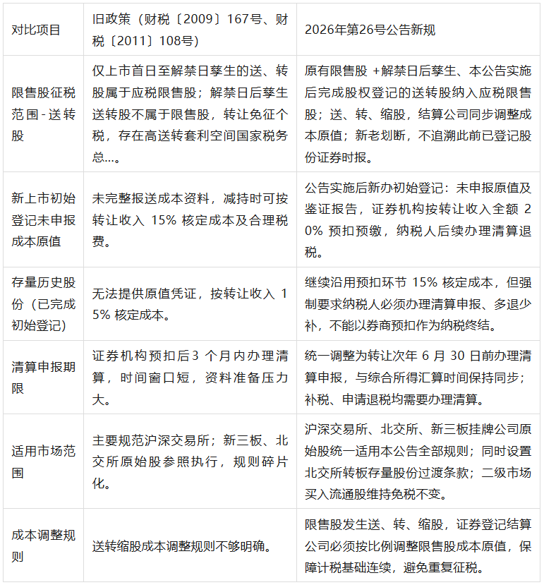 封堵套利漏洞、统一市场规则——解读限售股个税新规的变化与市场影响
