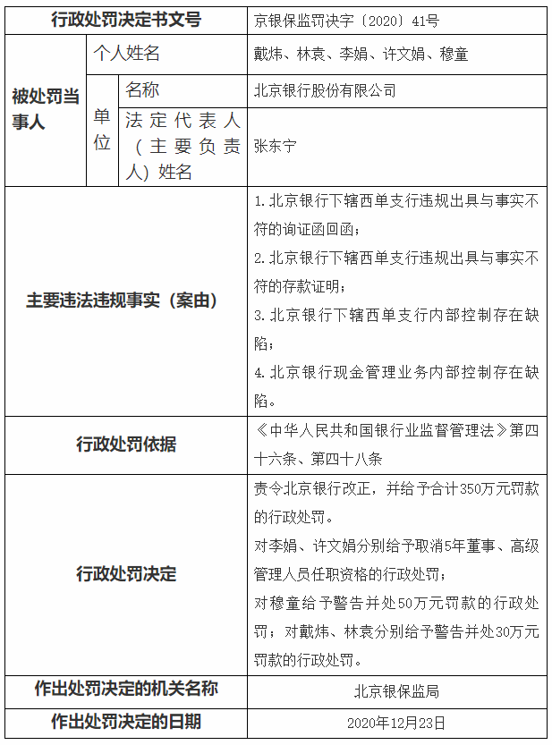 違規出具與事實不符的詢證函回函!兩家銀行被監管機構處罰!-會計頭條