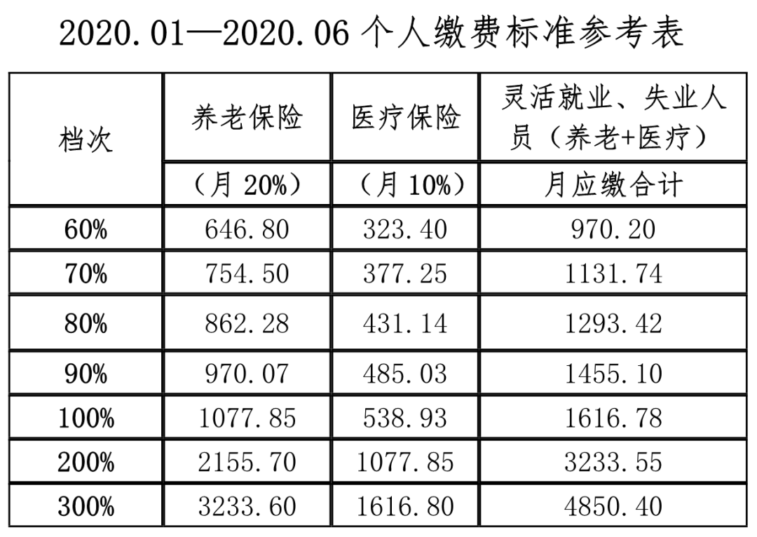 缴费档次可选择60—300%七个缴费档次,具体缴费标准可参见下表.