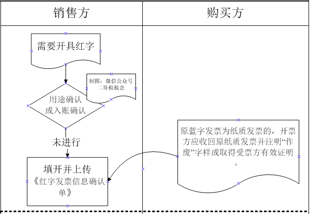 收到的全电发票需要红冲怎么办?流程来了