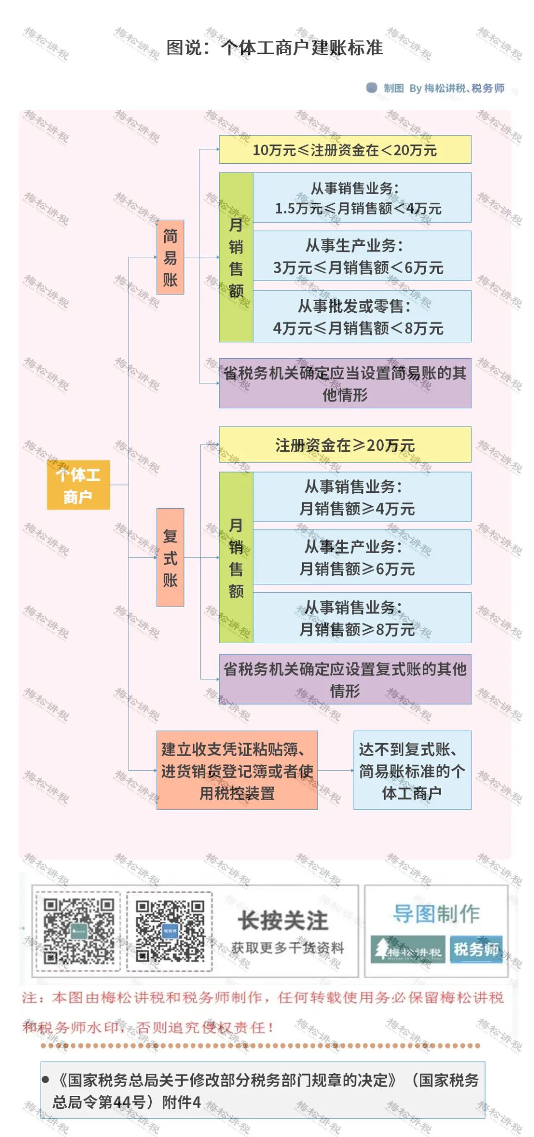 现在注册个体户多少钱