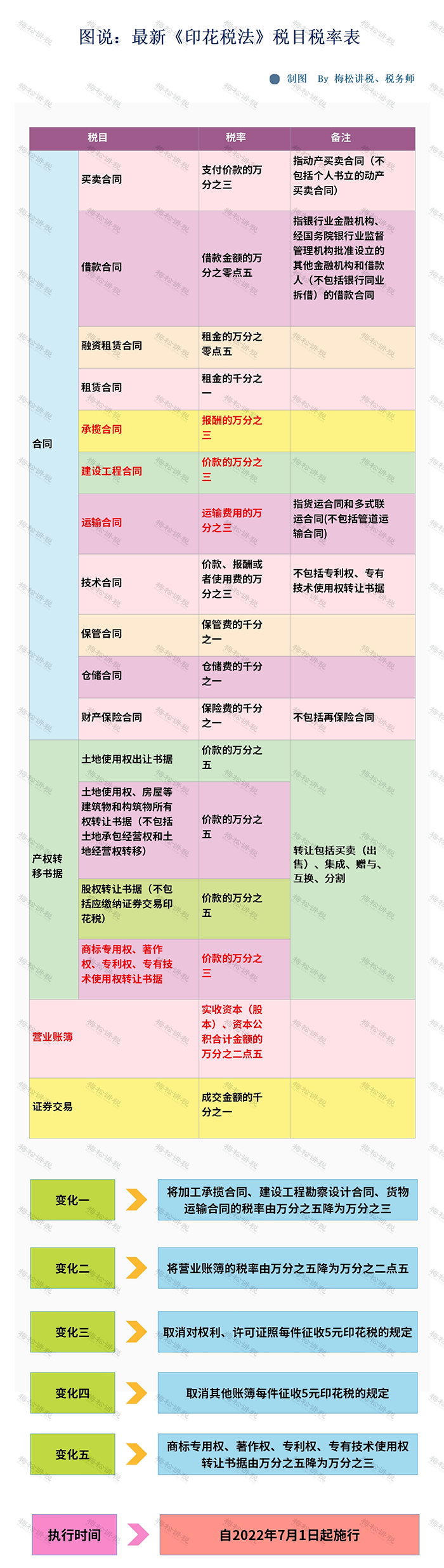 印花稅04綜合申報適用稅率表單獨申報適用稅率表併入綜合所得:應納