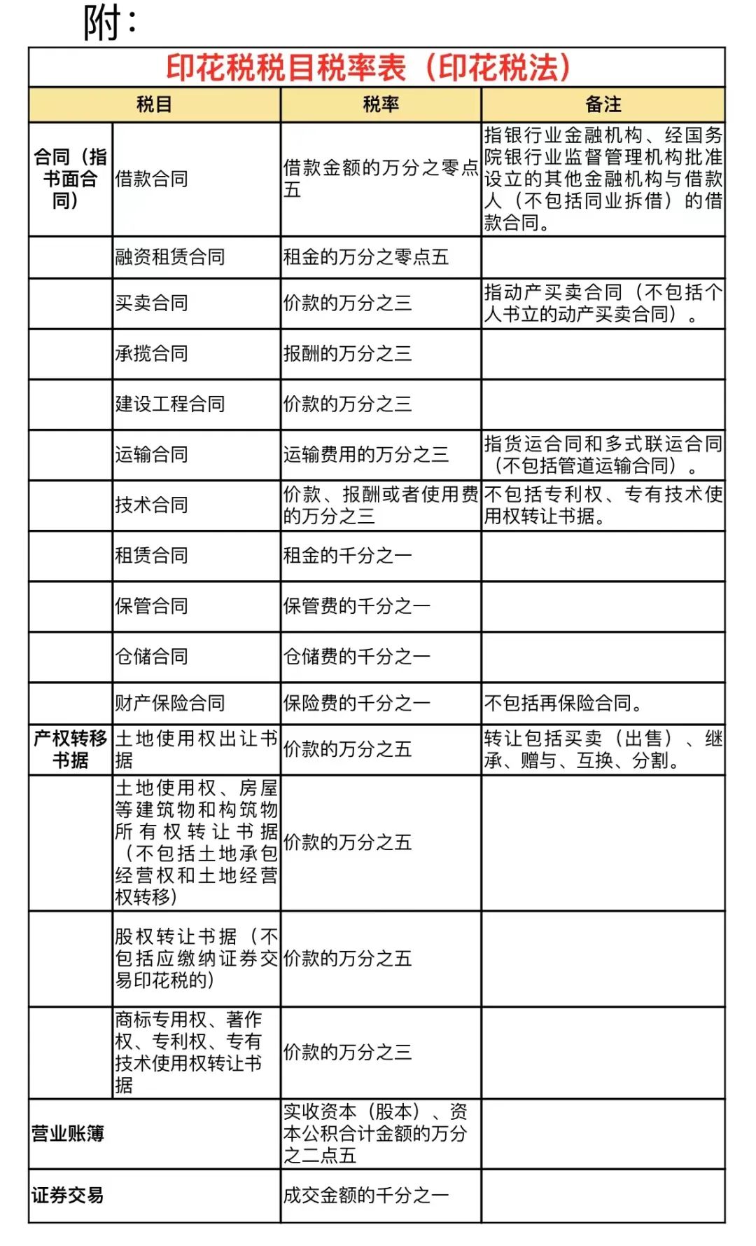 【收藏备查】最新印花税税率表!