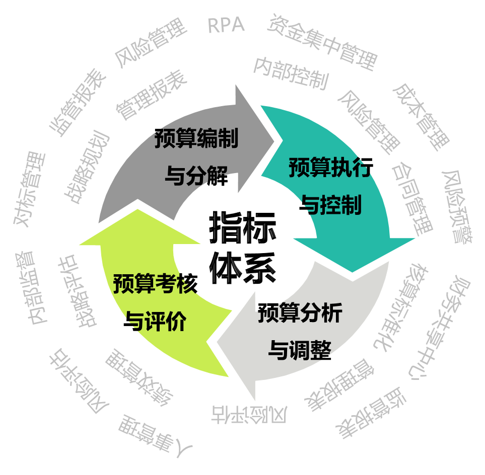 如何建立业财融合的全面预算体系——全面预算管理误区及解决方案