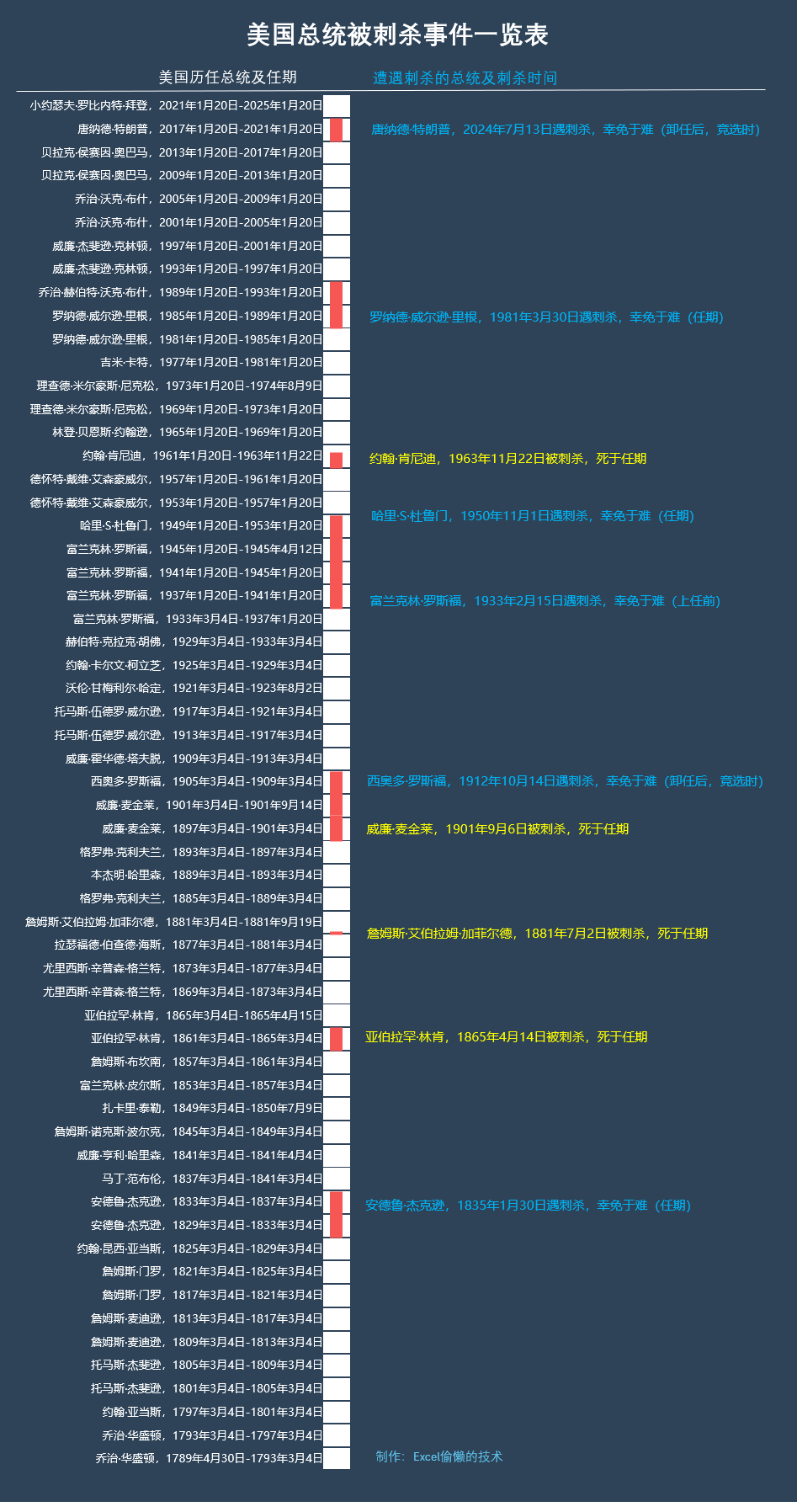 一张图表清晰展示美国历任总统被刺杀事件